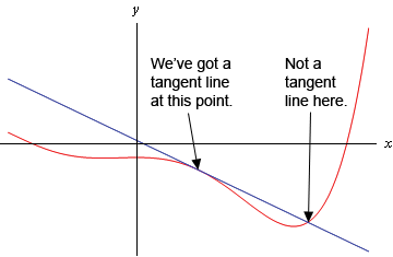 Tangent Line Graph